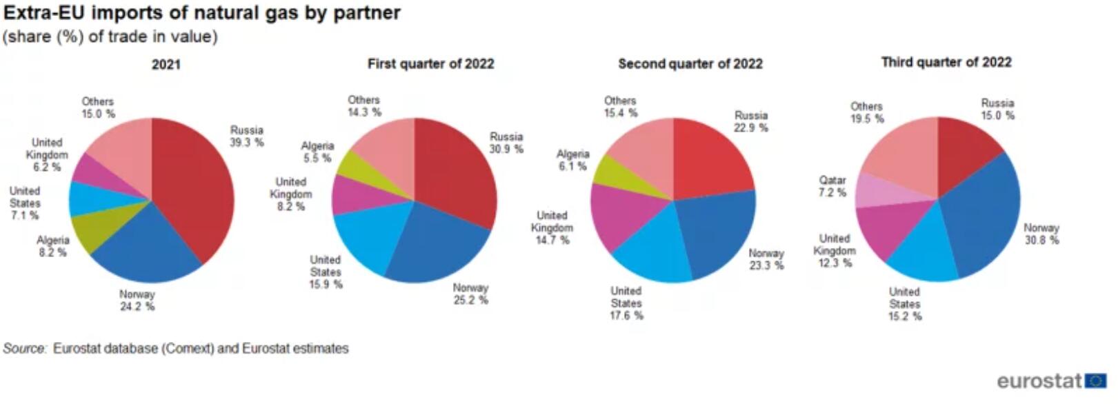 歐美天然氣價格雙雙探低,預計短期仍存下行空間