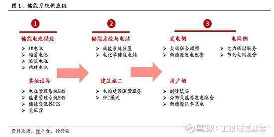 我國(guó)儲(chǔ)能行業(yè)的發(fā)展現(xiàn)狀與投資機(jī)會(huì)