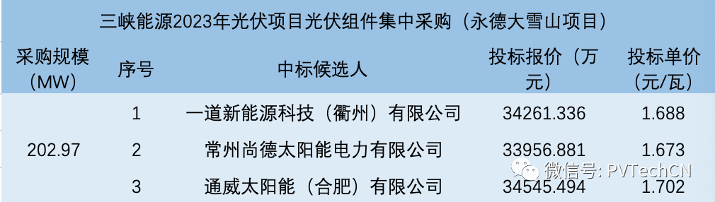 一道、尚德、通威入圍！三峽202.97MW光伏組件集采