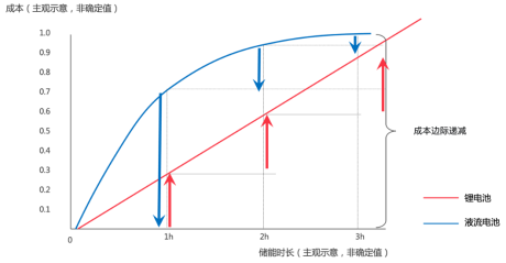 長時儲能賽道火熱, 液流電池成業(yè)內(nèi)新寵