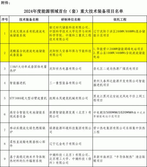遼寧申報(bào)兩個(gè)百兆瓦級(jí)液流電池儲(chǔ)能國(guó)家能源領(lǐng)域首臺(tái)(套)項(xiàng)目