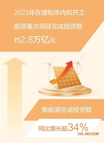 2023年能源投資保持快速增長(zhǎng) 新能源完成投資額同比增長(zhǎng)超34%