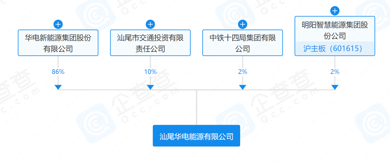 華電、明陽、中鐵等在汕尾成立能源公司