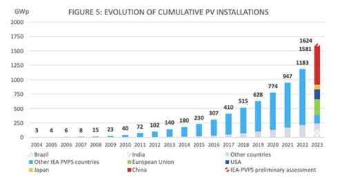 IEA-PVPS: 2023年全球光伏裝機量達(dá)1.6TW