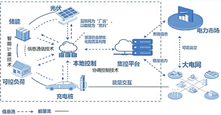 深圳虛擬電廠接入運營商45家 撬動產(chǎn)業(yè)鏈上、中、下游聚合