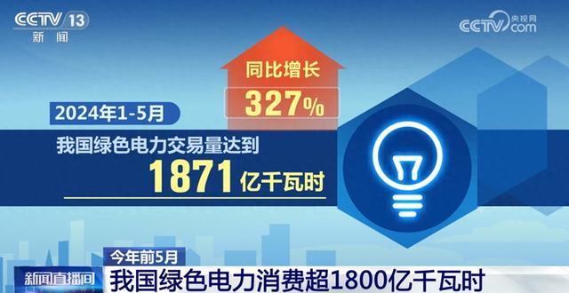 1871億千瓦時、327%……數(shù)說我國能源綠色低碳轉(zhuǎn)型按下“加速鍵”